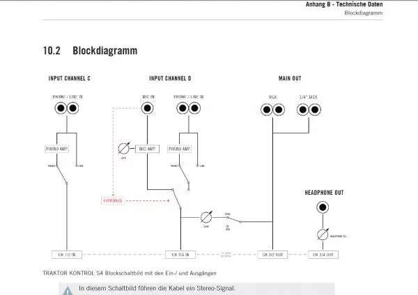 S4 Blockdiagramm